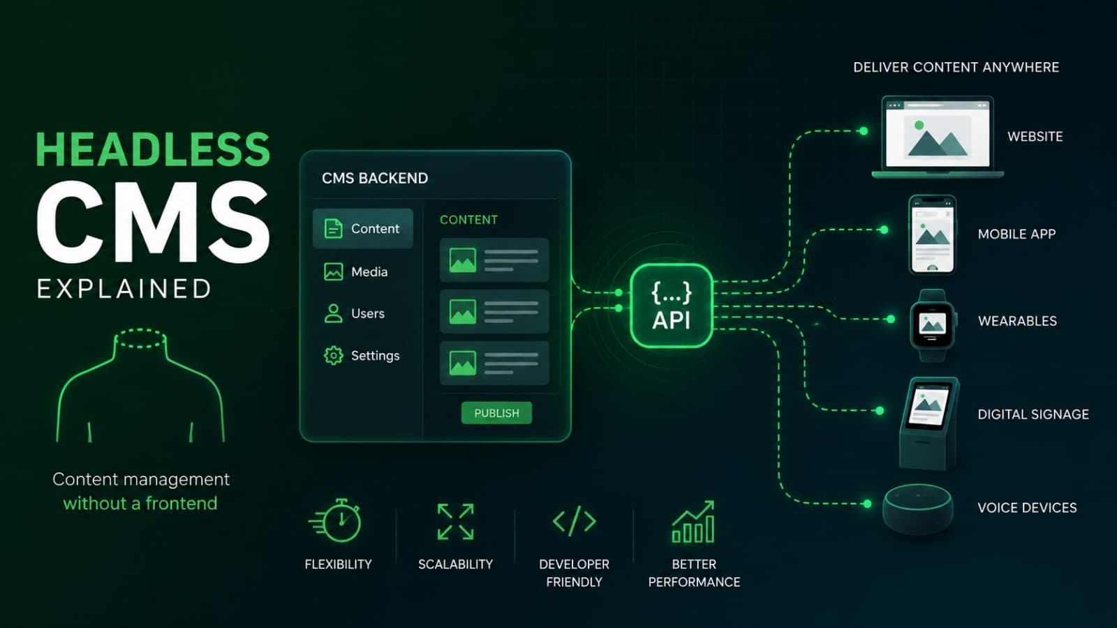 Headless CMS Explained: Is It Right for Your Business?