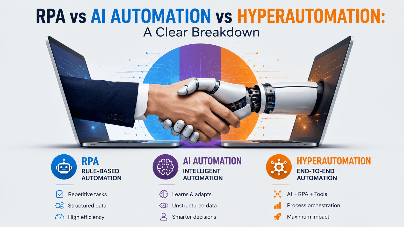 RPA vs AI Automation vs Hyperautomation: A Clear Breakdown